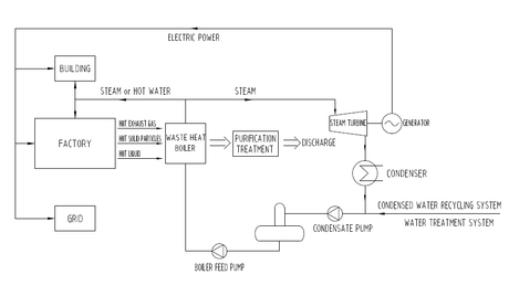 Waste Heat Recovery Systems 